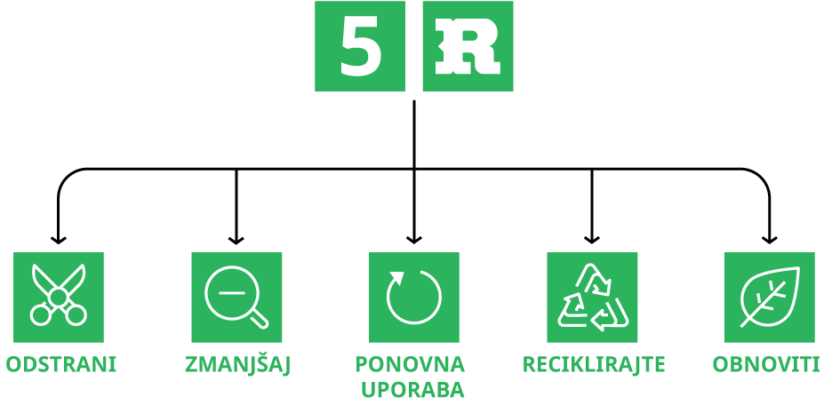 Kinder sustainability 5R