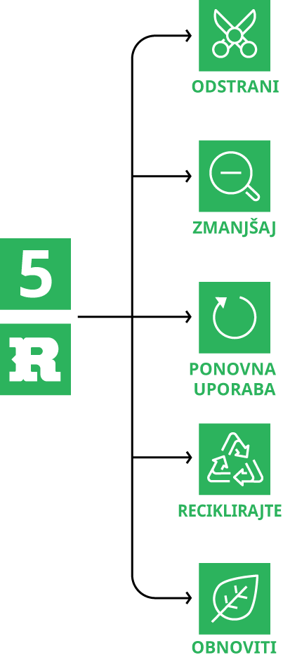 Kinder sustainability 5R mobile